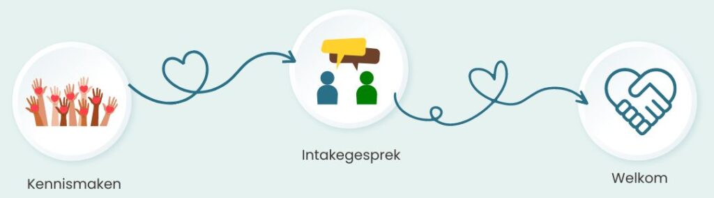 Authentieke Ondernemers - 3 stappen